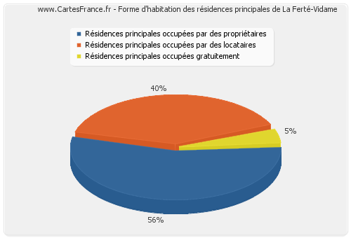 Forme d'habitation des résidences principales de La Ferté-Vidame